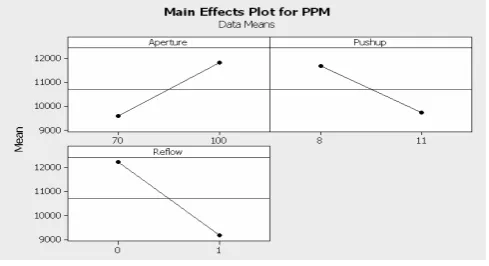 Fig. 7  Significant Main Effect Plot  