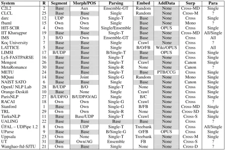 Table 11: Classiﬁcation of participating systems. The second column repeats the main system ranking.