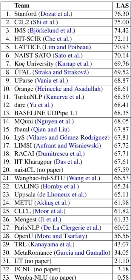 Table 2 gives the main ranking of participatingsystems by the LAS F1 score macro-averaged overall 81 test ﬁles