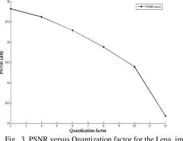 Fig.  3. PSNR versus Quantization factor for the Lena  image.   