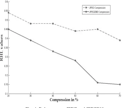 Fig. 4. Robustness to JPEG and JPEG200. 