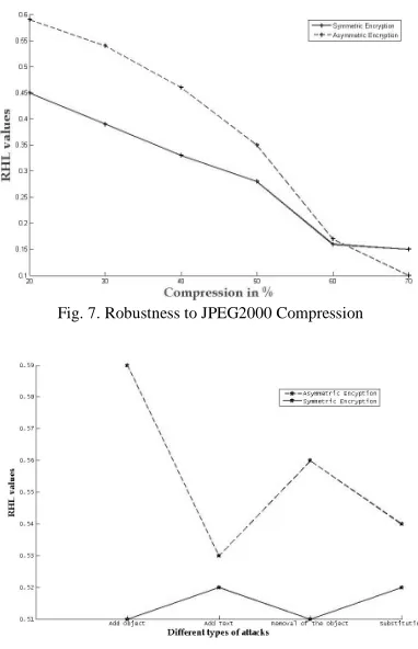 Fig. 7. Robustness to JPEG2000 Compression  