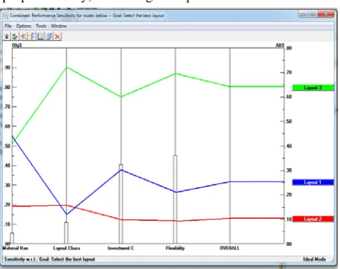 Fig. 8.  The layout alternatives performance sensitivity 