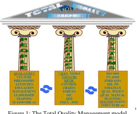 Figure 1: The Total Quality Management model 