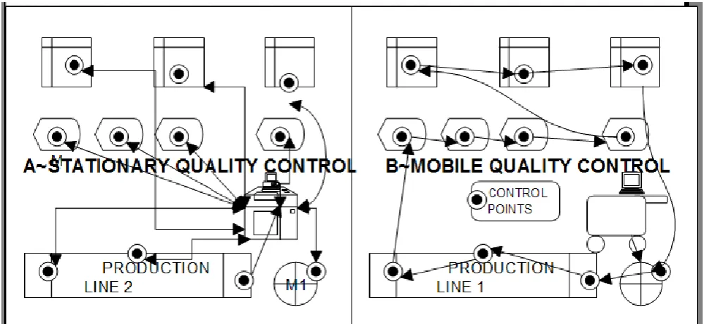 Figure 5: Ways of doing Quality Control in a typical manufacturing organisation. 
