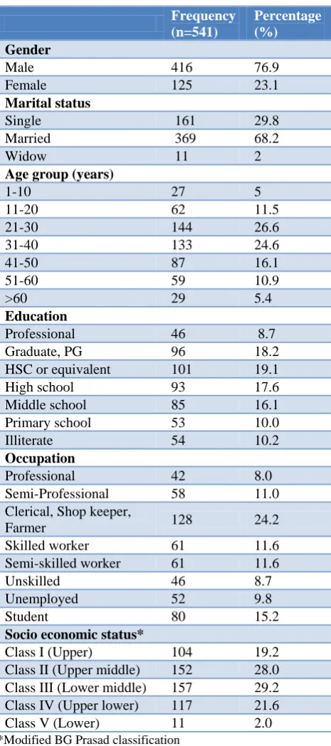 Table 1: Socio demographic distribution of the study participants (n=541). 