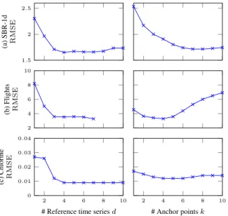 Figure 11: Pattern length l evaluated on each dataset.