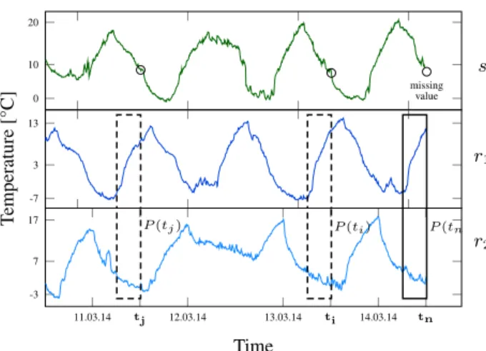 Figure 1: Imputation of a missing value of s at time t n .