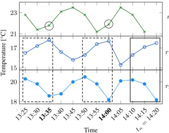 Figure 3: The k = 2 most similar non-overlapping patterns for query pattern P (14:20) are P (14:00) and P (13:35).