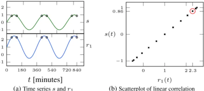 Figure 4: Linearly correlated time series s(t) = sind(t) and r 1 (t) = 1.5 × sind(t) + 1.