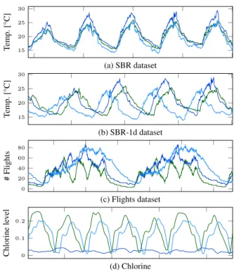 Figure 9: Three sample time series from each dataset.