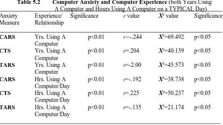 Table 5.2                                    A Computer and Hours Using A Computer on a TYPICAL Day)          