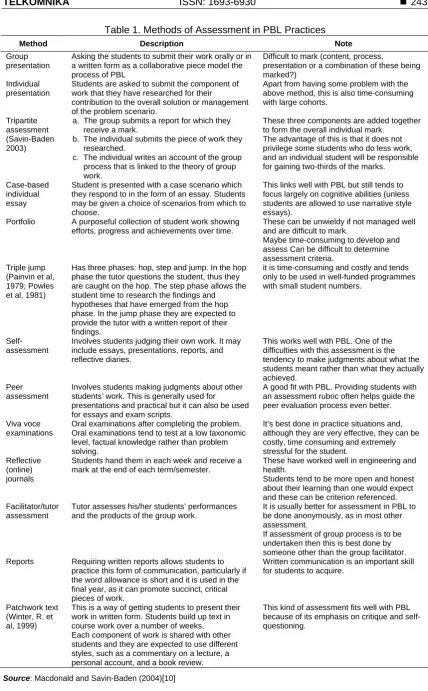 Table 1. Methods of Assessment in PBL Practices 