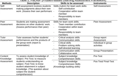 Table 2. PBLAsF (Problem-Based Learning Assessment Framework).  Description Skills to be assessed Instruments 