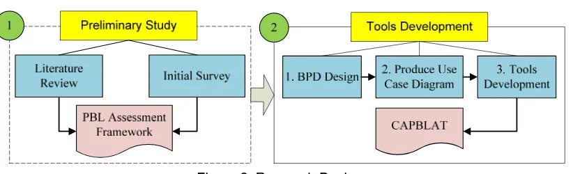 Figure 2. Research Design 