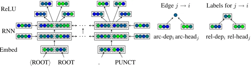 Figure 1: The architecture of our parser. Arrows indicate structural dependence, but not necessarilytrainable parameters.