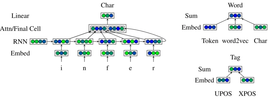 Figure 2: The architecture of our embedding model. Arrows indicate structural dependence, but notnecessarily trainable parameters.