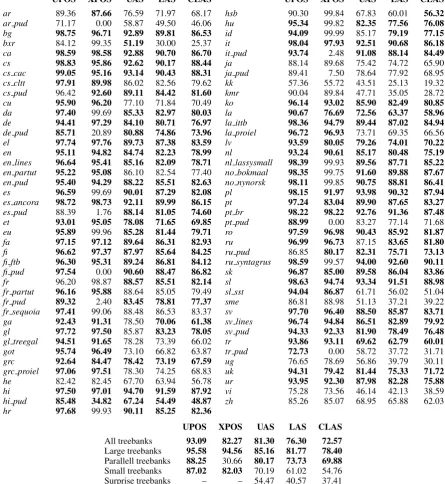 Table 1: Results on each treebank in the shared task plus the macro average over all of them