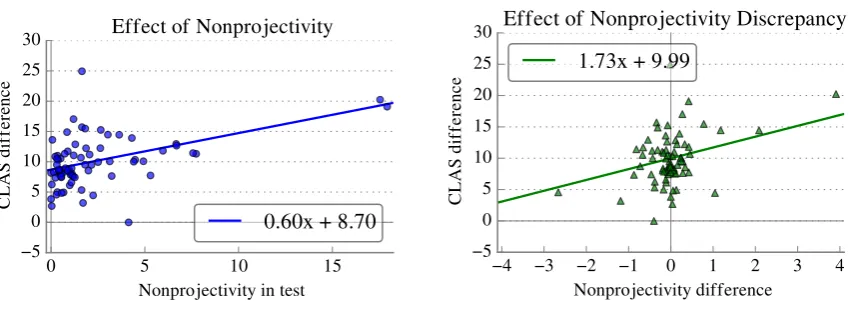 Figure 3: How the percent of nonprojective arcs in the training and test set inﬂuence accuracy of ourgraph-based and a transition-based parser