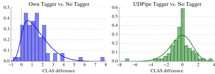 Figure 6: Performance difference between parsers using our taggers and parsers without tags (left) andbetween parsers using UDPipe v1.1’s tags and parsers without tags (right), with both histograms ﬁt toskew normal distributions