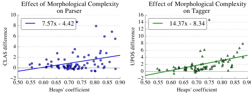 Figure 7: Performance difference between our character-based approach and a pure token-based ap-proach for parsing (left) and tagging (right) as a function of approximated morphological complexity