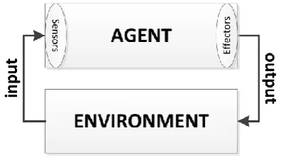 Fig. 1.  Basic interaction schema between an agent and its environment.  