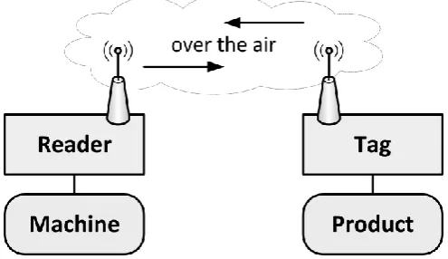 Fig. 2.  Basic working principle of the RFID system. The figure shows reader and tag exchanging data over a common air interface