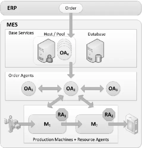 Fig. 3.  Overview of the core components of the system. Shows how incoming orders from ERP are processed in a top-down approach
