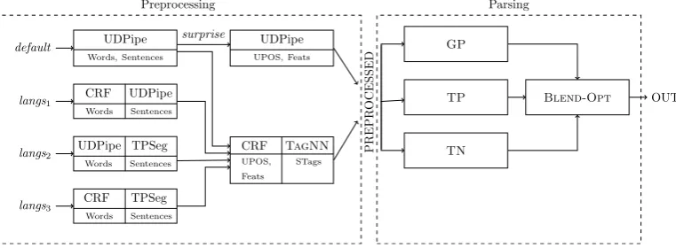 Figure 1: System architecture, where langs1 : he, ja, fr, fr sequoia, fr partut, fr pud, vi, zh; langs2 : cu,en, et, got, grc proiel, la, la ittb, la proiel, nl lassysmall, sl sst; langs3 : ar, ar pud.