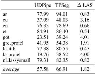Table 1: F1 scores for word segmentation andgains in LAS for TP.