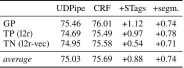 Table 3: Average (across 55 treebanks) gains inparsing accuracies (LAS) for incremental changesto UDPipe preprocessing baseline.