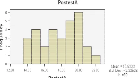 Fig.2: Histogram of  VIII A Class PostHistogram of  VIII A Class Posttest (Leaflet) 