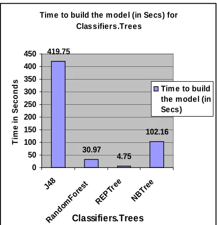 Figure 2. Time to build the Model (in Sec) for trees  