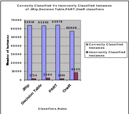 Figure 5. Correctly Classified vs Incorrectly Classified   