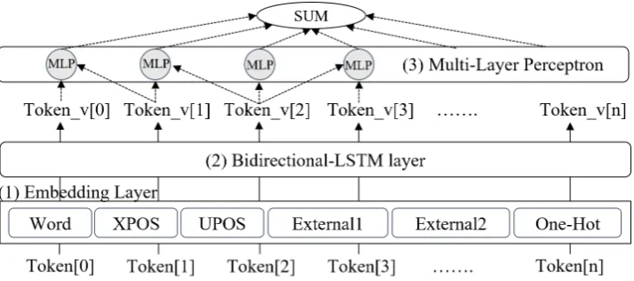 Figure 1: Overall system structure for training language models. (1) Embedding Layer: vectorizedfeatures that are feeding into Bidirectional LSTM
