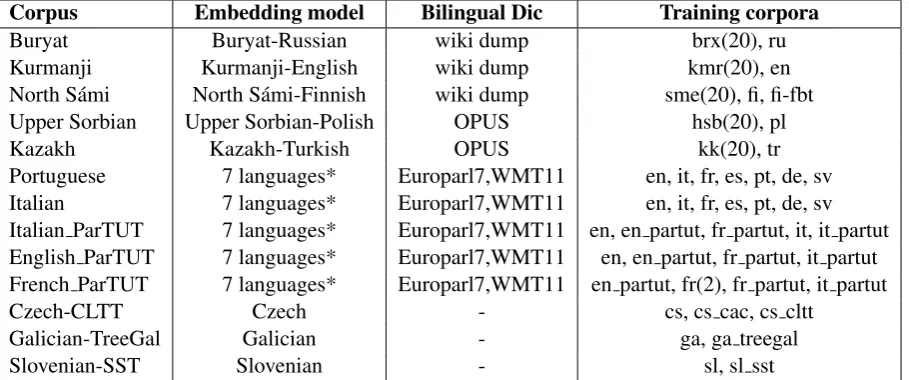 Table 1:Languages trained by a multilingual model. Embedding model: applied languages thatwere used for making multilingual word embeddings
