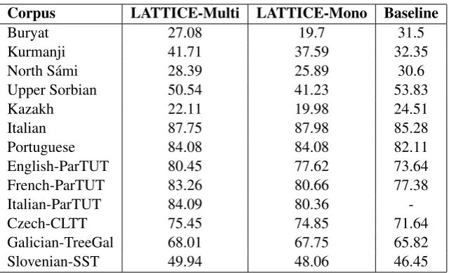 Table 4: Ofﬁcial experiment results processed by multilingual models.