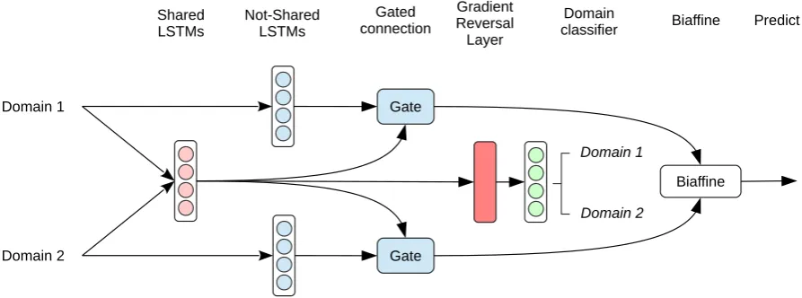 Figure 3: The architecture of SharedGateAdvNet. Each token in the input sentence is passed to thebiafﬁne model through this network.