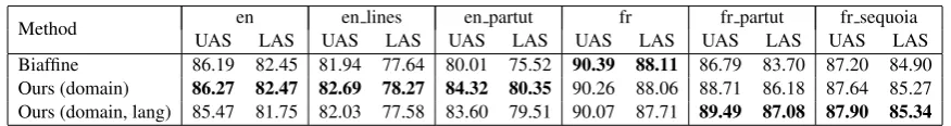 Table 1: The result of our preliminary English experiment across multiple domains. UDPipe and Biafﬁneare trained separately for each language, while the other models are trained across all domains jointly.