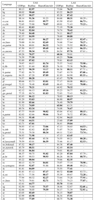 Table 3: The result of our experiment for model selection on the development data. (i), (ii), and (iii)correspond to the differnt domain adaptation strategies found in the body.