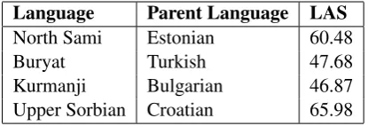 Table 2: Parent models used for parsing surpriselanguages and LAS scores obtained after pre-trainand ﬁnetuning.