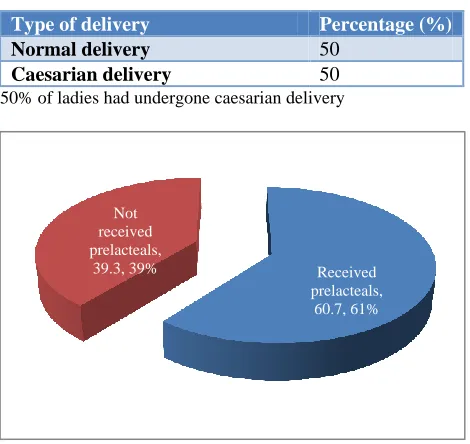 Table 1: Type of delivery. 