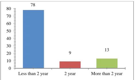 Figure 4: Age till which breast feeding is continued. 78% of ladies continued breast feeding till 2 years after 