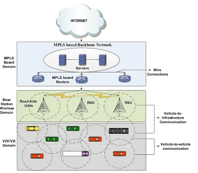 Figure 1 MPLS based backbone model of VANE