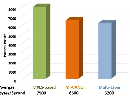 Figure 5 shows the average delay of three models.  The graph clearly shows the different pattern of delay that affect the performance of traffic in terms of end-to-end delay
