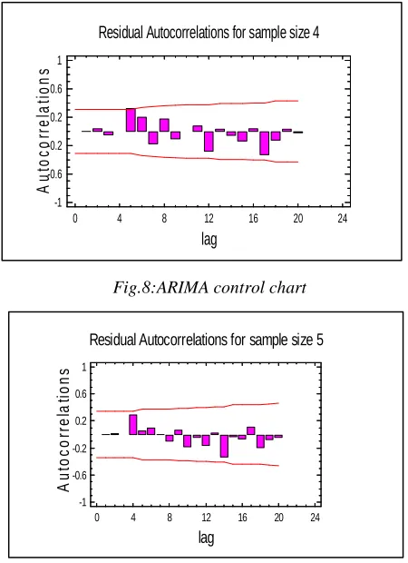 Fig.8:ARIMA control chart 