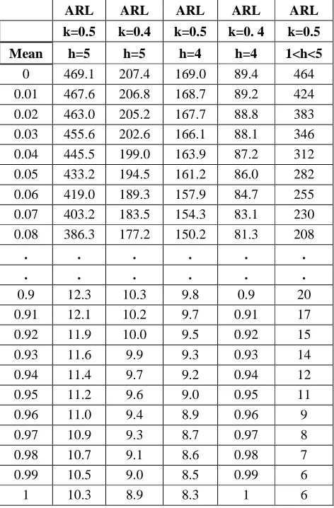 Fig.12:ARL distribution k=0.5 and h=5 
