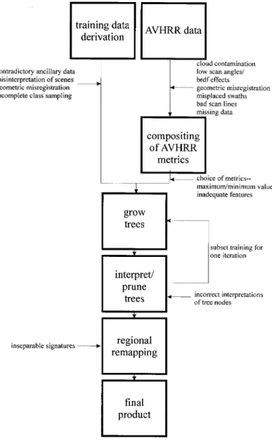 Figure 2. Procedure  ow diagram, with sources of uncertainty/errors mandating the need for an interpretative step to create  nal product.