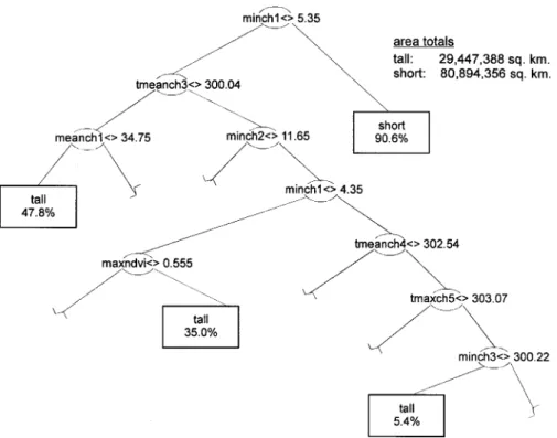 Figure 6. Tall/short vegetation classi cation tree. Only those nodes which account for 5%