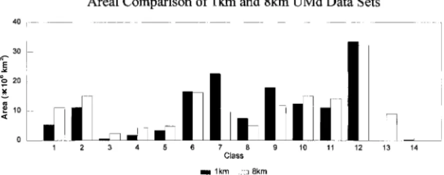 Figure 9. Areal comparison of 1 km and 8 km University of Maryland data sets: 1 = needleleaf evergreen forest; 2 = broadleaf evergreen forest; 3 = needleleaf deciduous forest; 4 = broadleaf deciduous forest; 5 = mixed forest; 6 = woodland; 7 = wooded grass